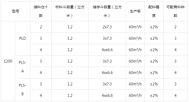 PLD1200混凝土配料機參數