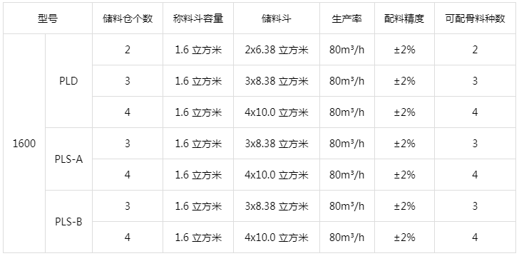 PLD1600混凝土配料機