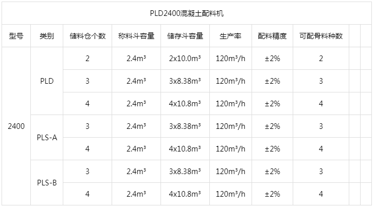 PLD2400混凝土配料機參數